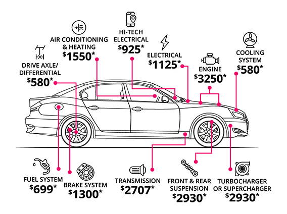 Outline view of a 4 door car from the passenger side with dollar values relating to common repair costs.